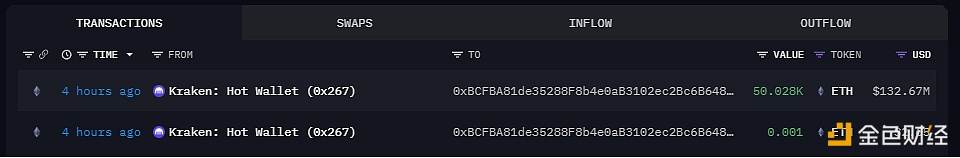 图片[1] - 某巨鲸于4小时前从Kraken提取50,020枚ETH，约合1.3267亿美元