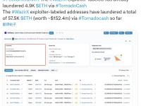 WazirX攻击者已累计通过TornadoCash洗钱5.75万枚ETH，价值约1.524亿美元