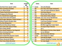 HODL 15 Capital：至少 40 位亿万富豪持有比特币