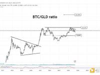 比特币兑黄金会涨400%吗？资深分析师怎么说？