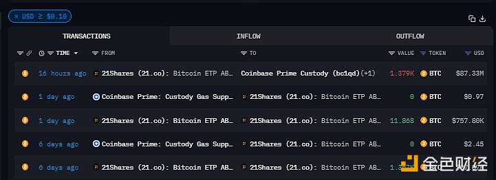 图片[1] - 21Shares Bitcoin ETP ABTC向Coinbase Prime转移1379枚BTC，价值高达8733万美元