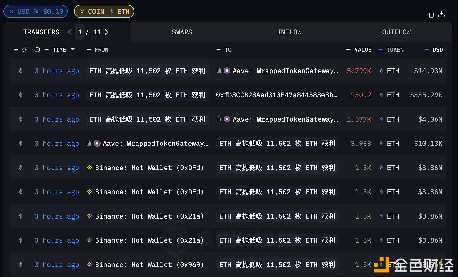 图片[1] - 某ETH 高抛低吸巨鲸于三小时前建仓 7500 枚 ETH，价值 1931 万美元