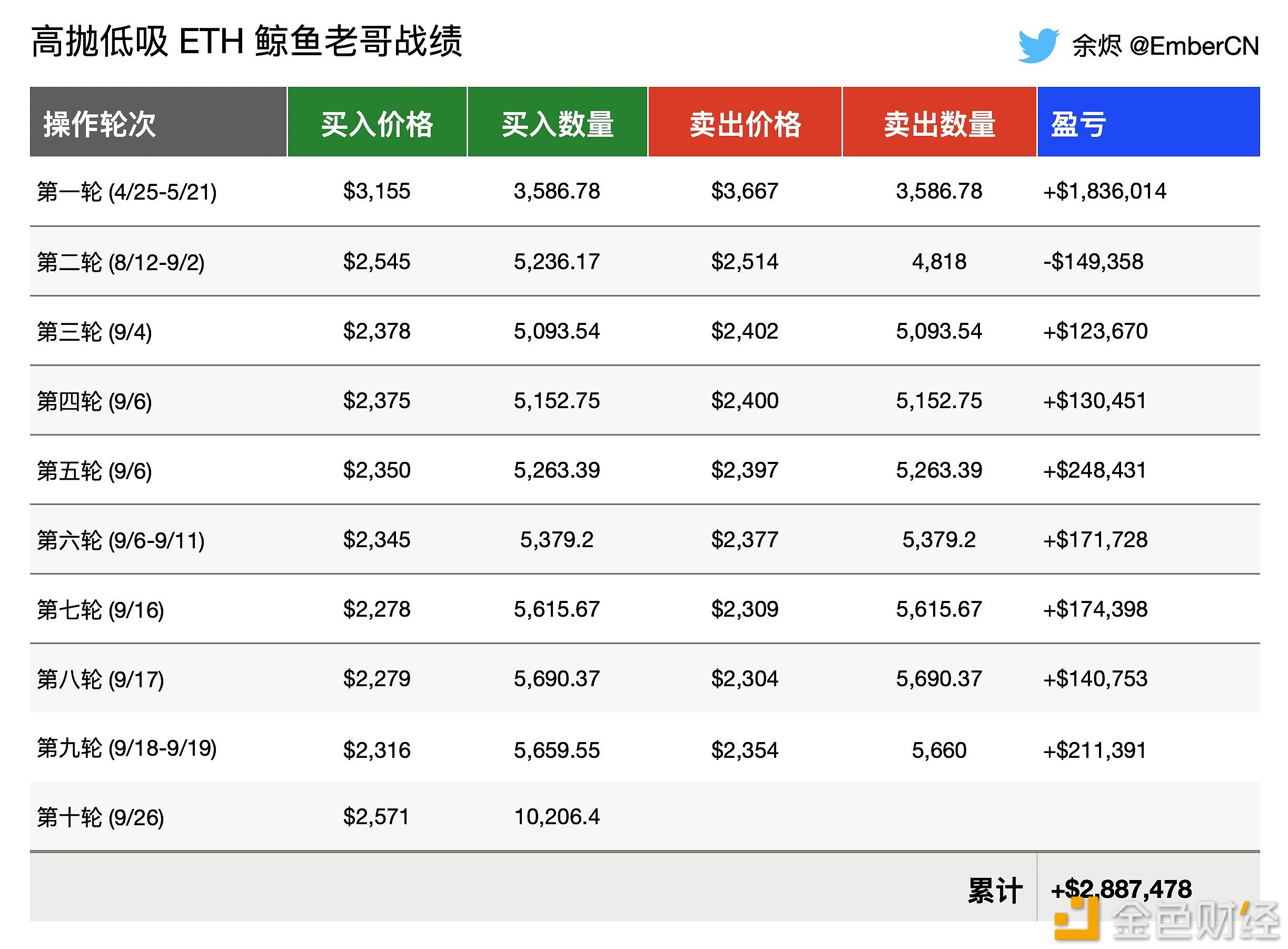 图片[1] - 某ETH高胜率波段鲸鱼开始第十次波段，均价2571美元买入10206.4枚ETH