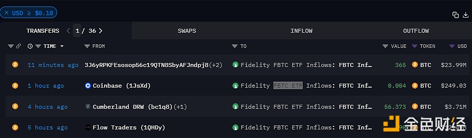 图片[1] - 总计约611枚BTC转入富达比特币ETF，价值约4019万美元