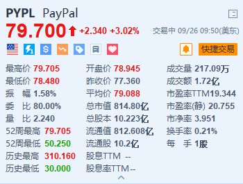 图片[1] - PayPal涨超3% 将支持美国企业账户购买、持有和出售加密货币