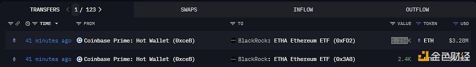 图片[1] - 3636枚ETH于41分钟前转至贝莱德以太坊ETF，价值约964万美元