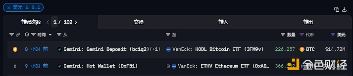 图片[1] - VanEck比特币和以太坊ETF分别收到约226枚BTC和366枚ETH，总价值超1500万美元