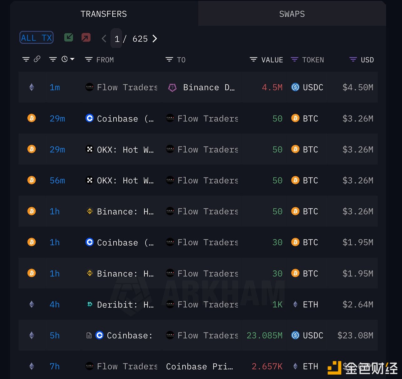 图片[1] - Flow Trader于1小时前从交易所提取260枚BTC，约合1694万美元