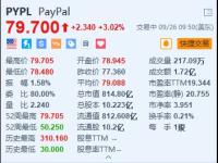 PayPal涨超3% 将支持美国企业账户购买、持有和出售加密货币