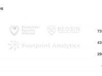 Beosin：2024年Q3 Web3领域总损失达7.3亿美元