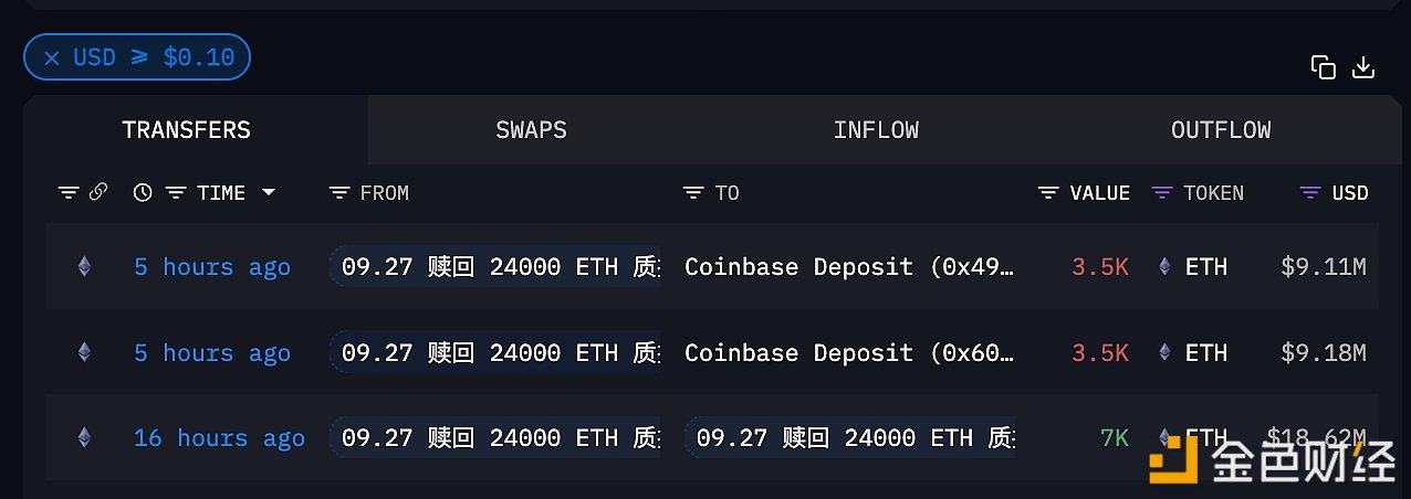 图片[1] - 某巨鲸时隔两日再次卖出7000 枚ETH，预计获利70万美元