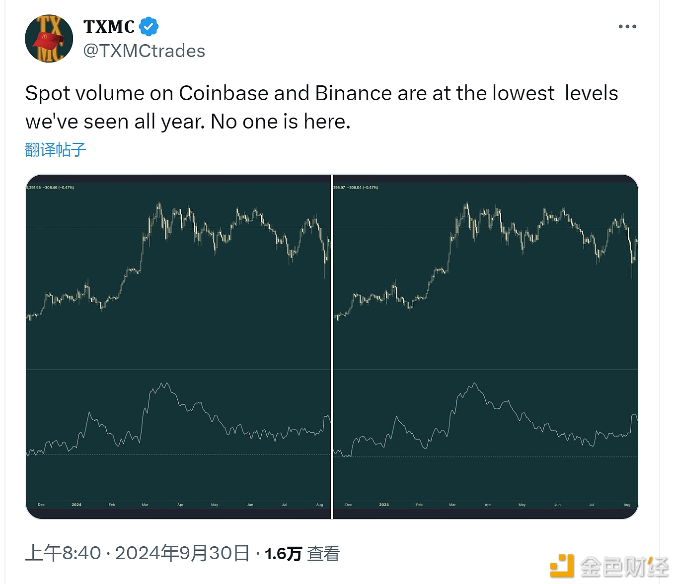 图片[1] - 观点：Coinbase和币安的现货交易量处于今年以来最低水平