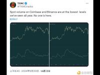 观点：Coinbase和币安的现货交易量处于今年以来最低水平