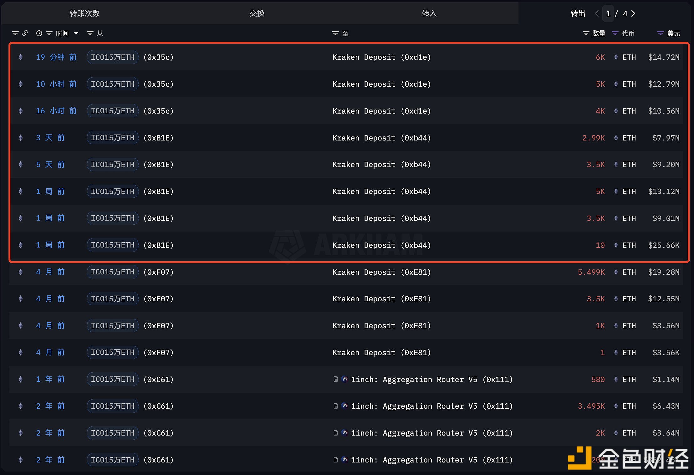 图片[1] - 以太坊IC0远古巨鲸于20分钟前再次向CEX转入6000枚ETH