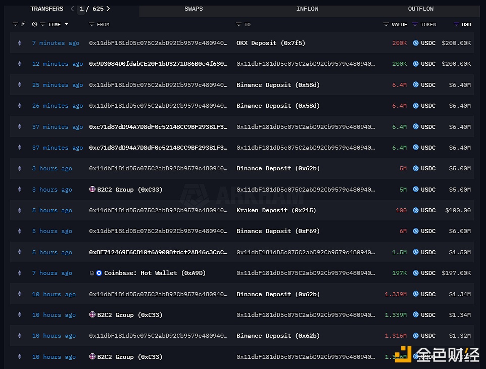 图片[1] - 疑似B2C2钱包于24小时内向CEX存入5895万枚USDC