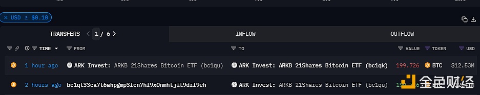 图片[1] - 近200枚BTC转入ARK Invest比特币ETF，价值1247万美元