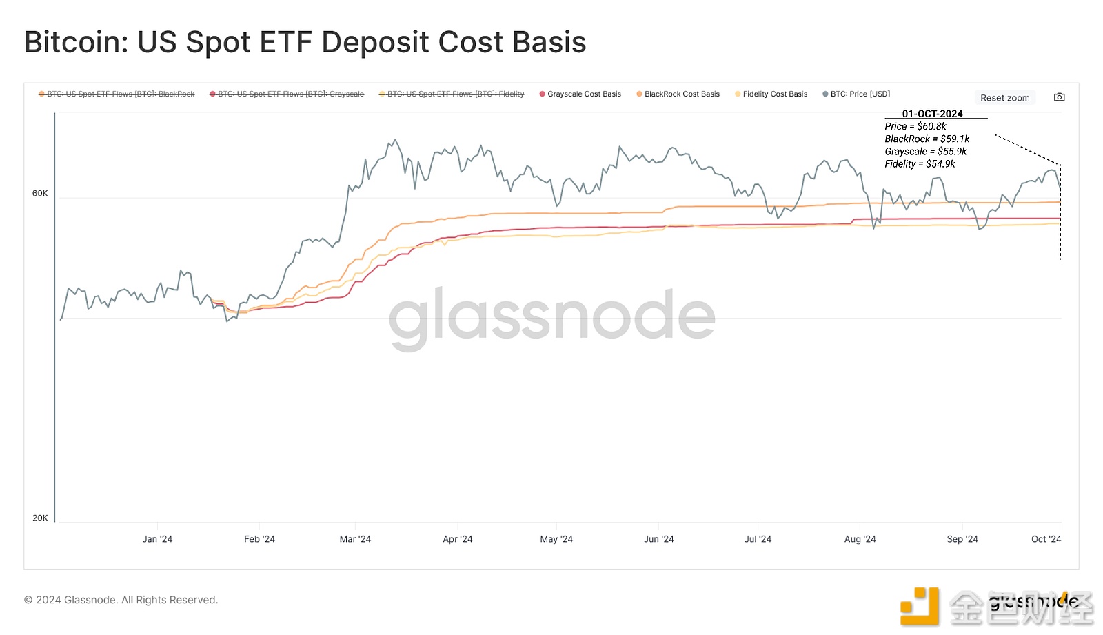 图片[1] - Glassnode：贝莱德、富达和富达的比特币ETF成本基准在54900至59100美元之间