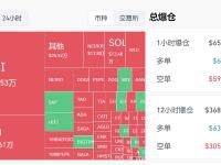 过去12小时爆仓超3600万美元，主爆空单