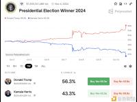 Polymarket上特朗普对哈里斯的领先优势跃升至13%