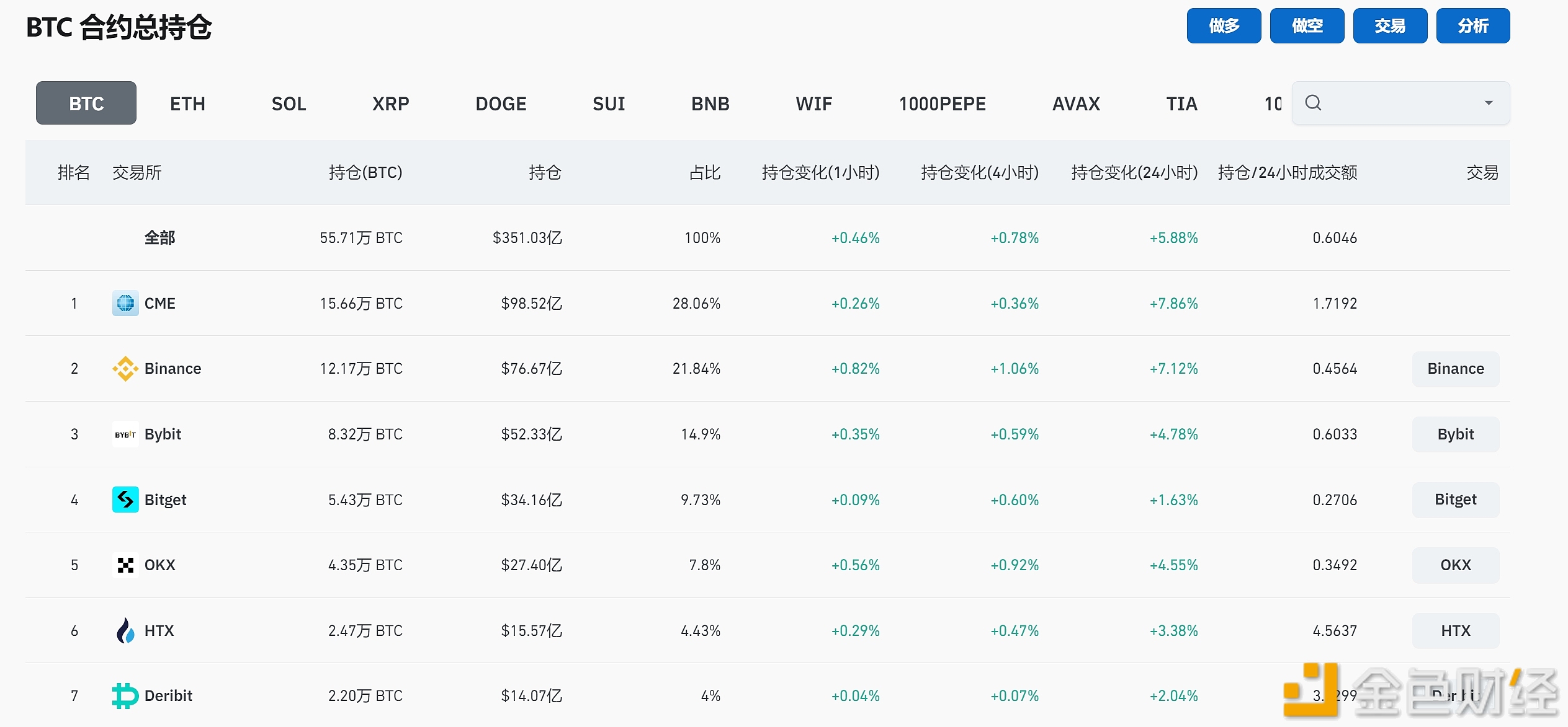 图片[1] - 全网比特币未平仓合约持仓量24小时增幅达5.88%