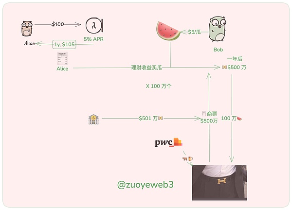 图片[4] - 加密货币的非交易化为Web3出路探索谱曲