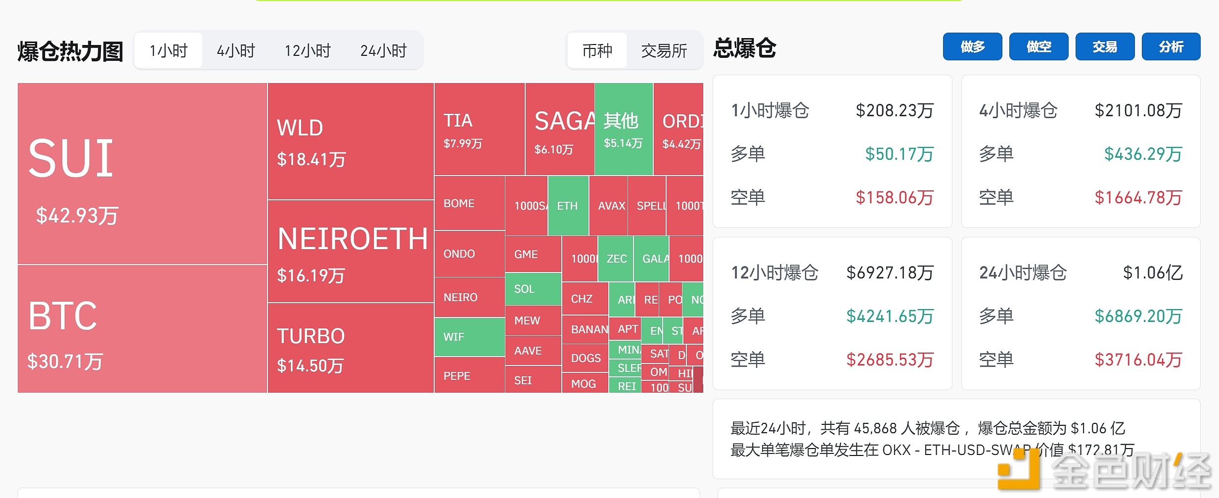 图片[1] - 过去24小时全网爆仓1.06亿美元，主爆多单