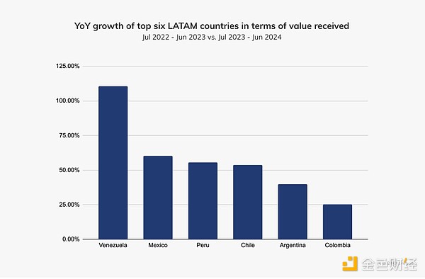 图片[16] - Chainalysis：拉美地区经济动荡助推稳定币崛起