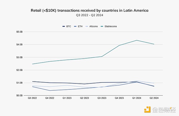 图片[7] - Chainalysis：拉美地区经济动荡助推稳定币崛起