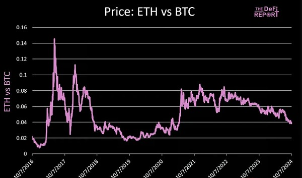 图片[2] - ETH/BTC已经触底吗？未来加密市场的催化剂有哪些？