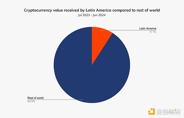 图片[1] - Chainalysis：拉美地区经济动荡助推稳定币崛起