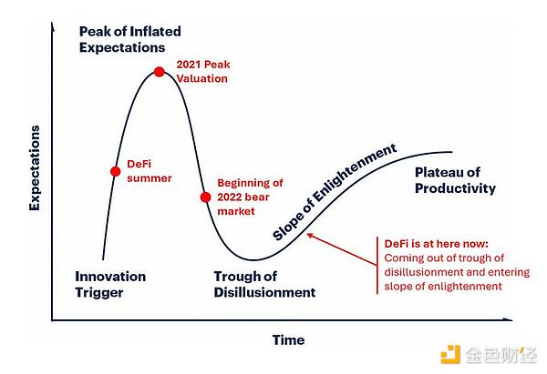 图片[1] - DeFi复兴：DeFi正走出幻灭低谷 未来2年DeFi市值占比将增长到10%