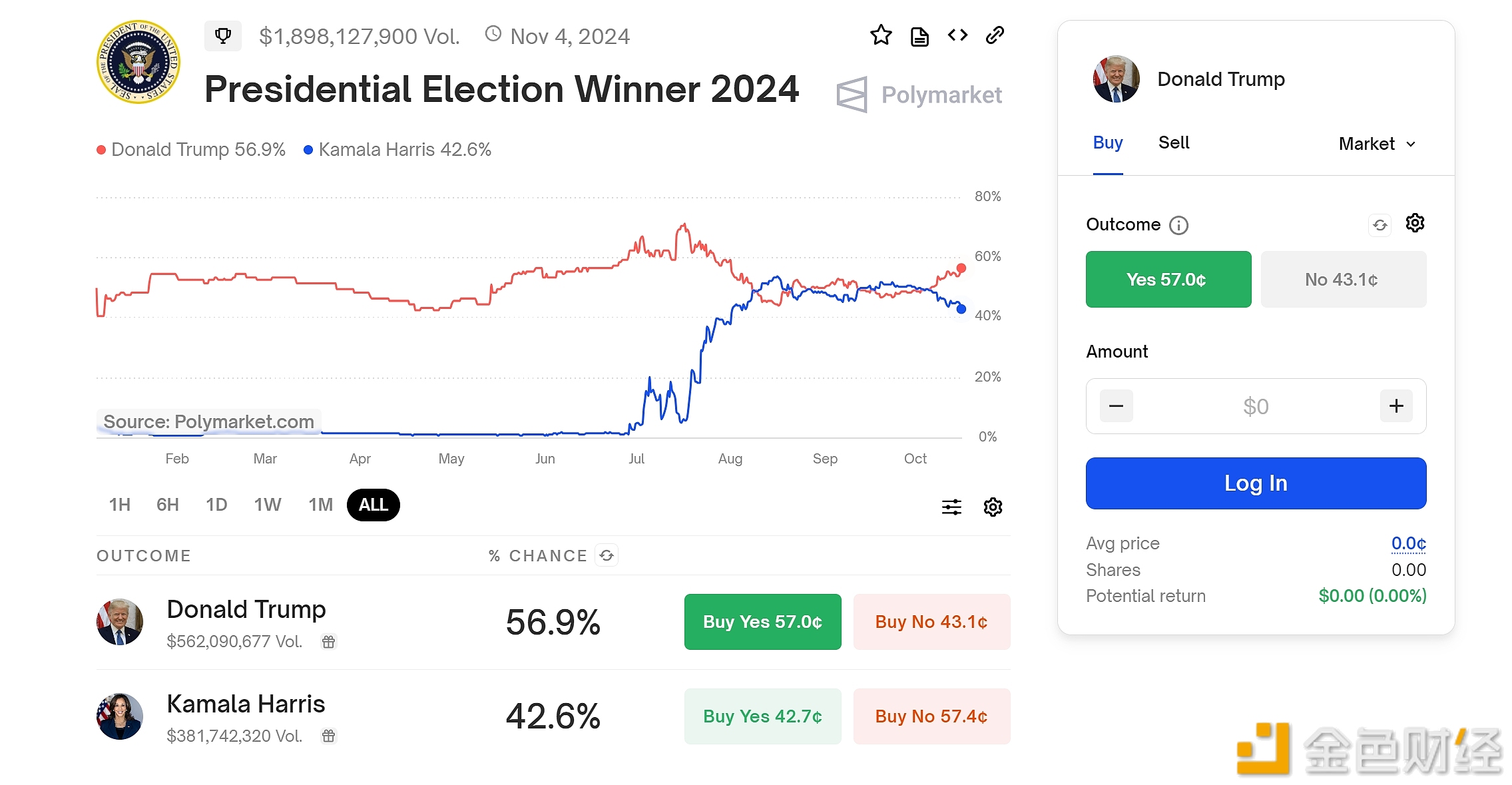 图片[1] - Polymarket上特朗普当选总统概率升至56.9%，哈里斯降至42.6%