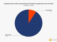 Chainalysis：拉美地区经济动荡助推稳定币崛起