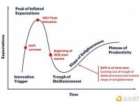 DeFi复兴：DeFi正走出幻灭低谷 未来2年DeFi市值占比将增长到10%