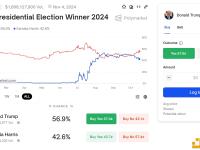 Polymarket上特朗普当选总统概率升至56.9%，哈里斯降至42.6%