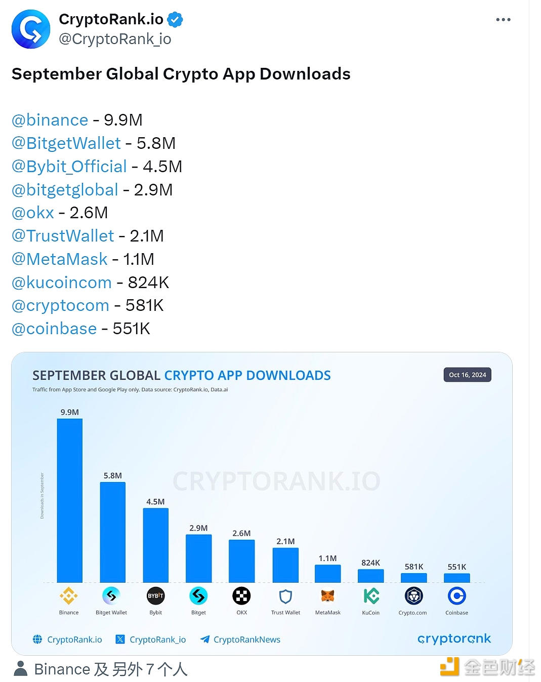 图片[1] - Cryptorank发布9月加密App下载量排行榜，币安位居第一