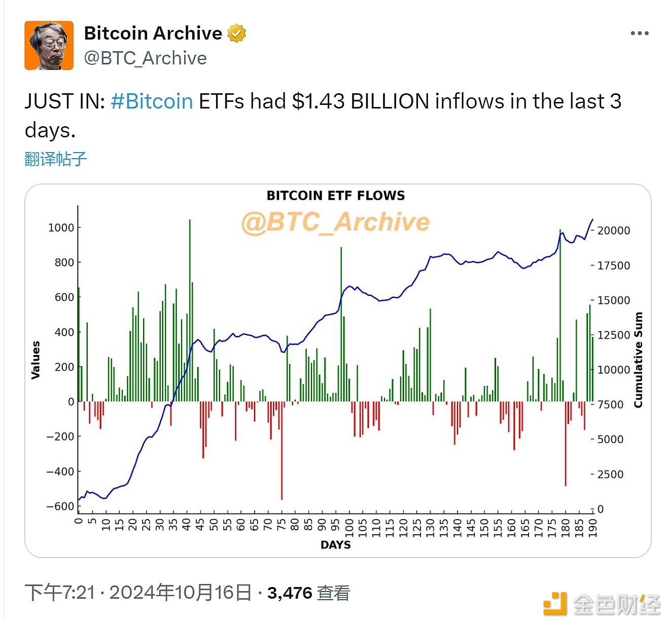 图片[1] - 比特币ETF在过去3天内流入资金达14.3亿美元