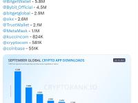 Cryptorank发布9月加密App下载量排行榜，币安位居第一