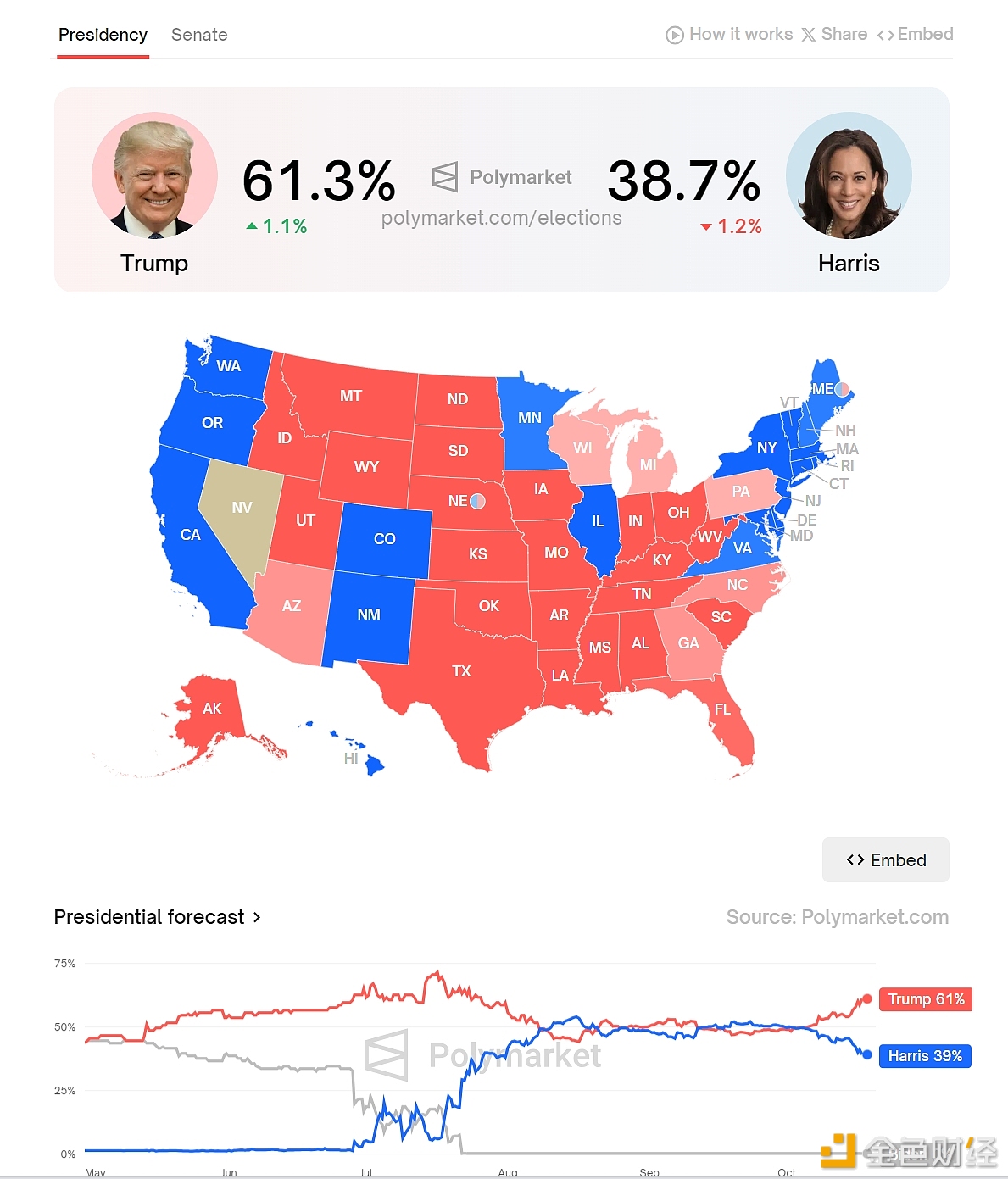 图片[1] - Polymarket上特朗普当选总统概率升至61.3%，创历史新高