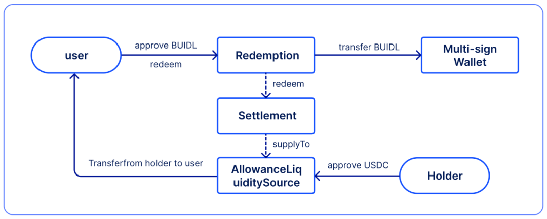 图片[1] - 一文读懂贝莱德代币化基金实验 BUIDL：模式、现状与难点