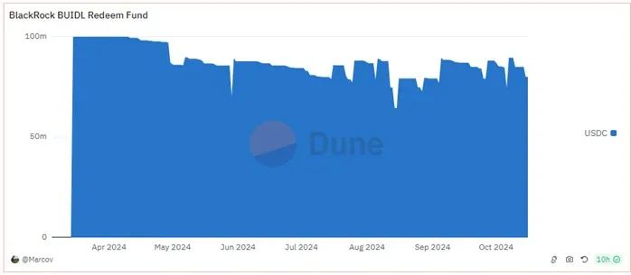 图片[3] - 一文读懂贝莱德代币化基金实验 BUIDL：模式、现状与难点