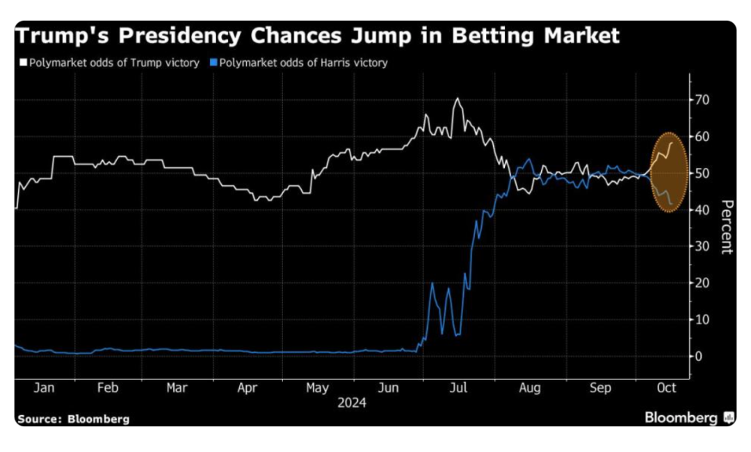 图片[3] - 比特币7天上涨13% 源于这个赌注