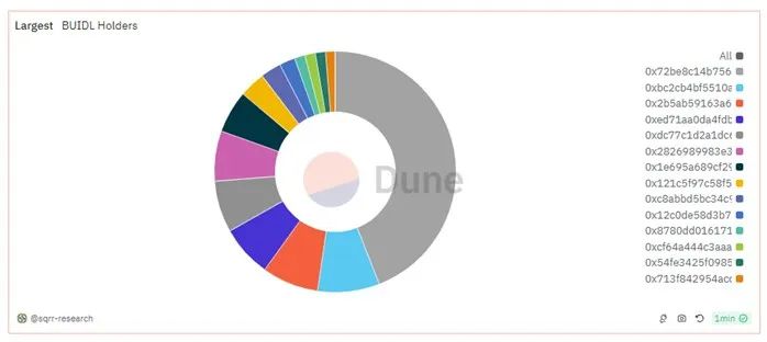 图片[2] - 一文读懂贝莱德代币化基金实验 BUIDL：模式、现状与难点