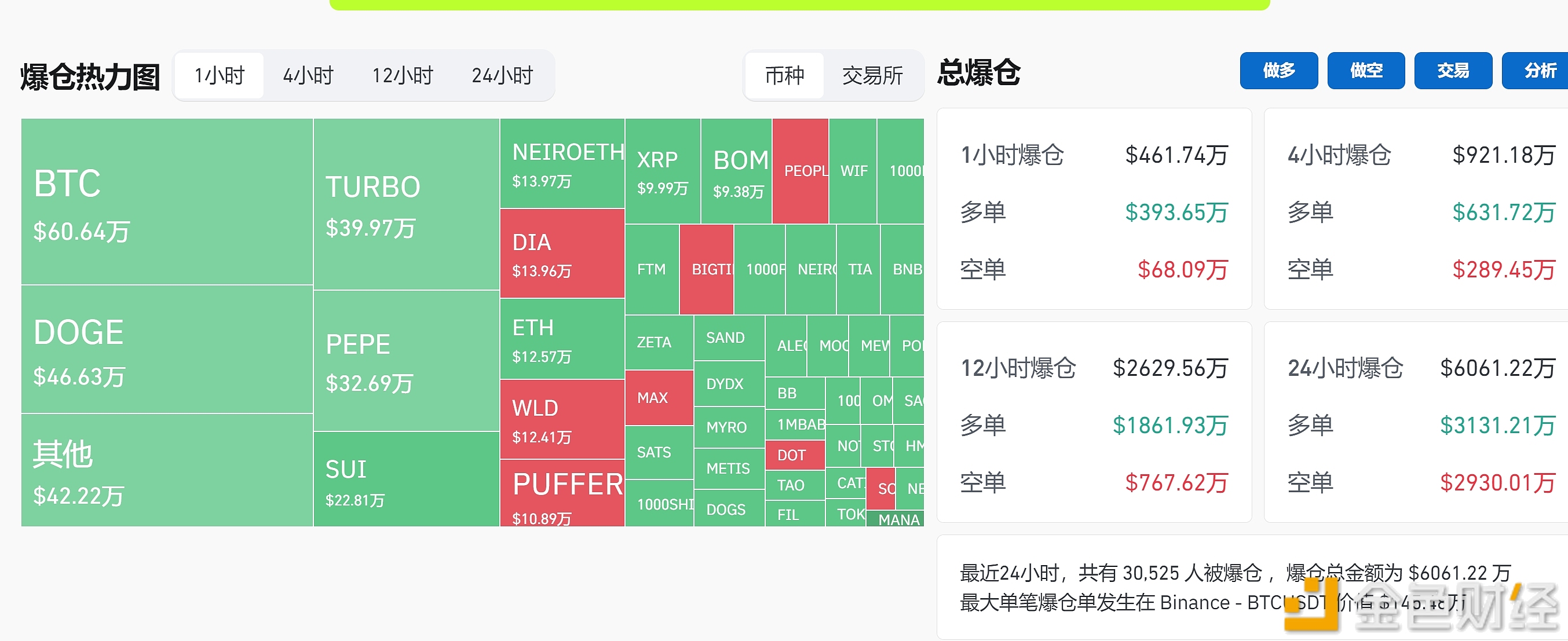 图片[1] - 过去24小时全网合约爆仓6061万美元