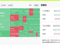 过去24小时全网合约爆仓6061万美元