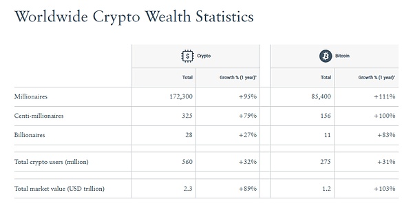 图片[1] - 报告：BTC百万富翁增幅111% 向9万人冲刺