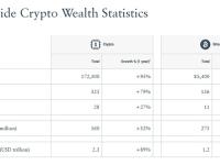 报告：BTC百万富翁增幅111% 向9万人冲刺