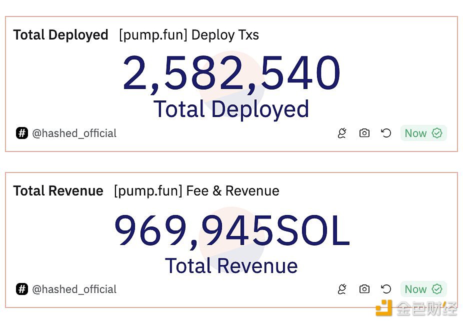 图片[1] - Pump.fun费用账户5小时前再次售出40,000枚SOL，约合668万美元