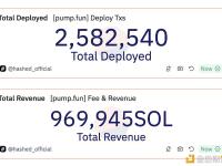 Pump.fun费用账户5小时前再次售出40,000枚SOL，约合668万美元