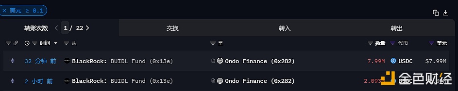 图片[1] - 贝莱德BUIDL Fund向Ondo Finance转入超1000万枚USDC
